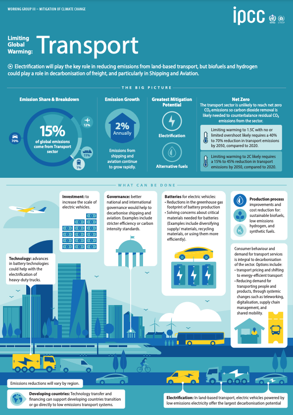 IPCC Climate Change 2022 - Mitigation of Climate Change Report